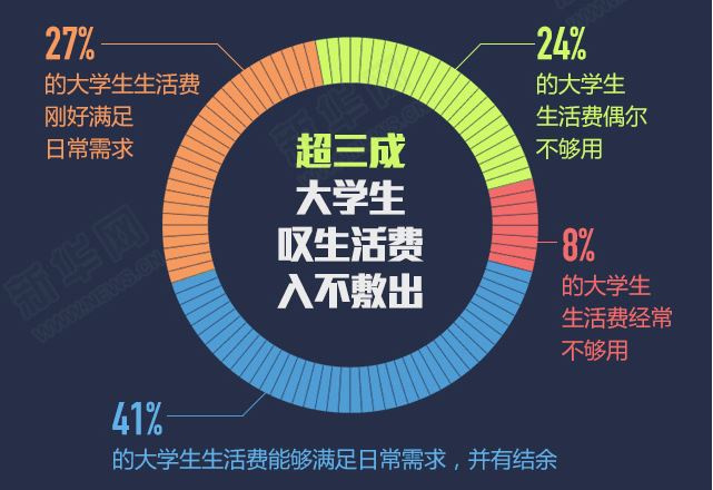 大學生開學愁啥？