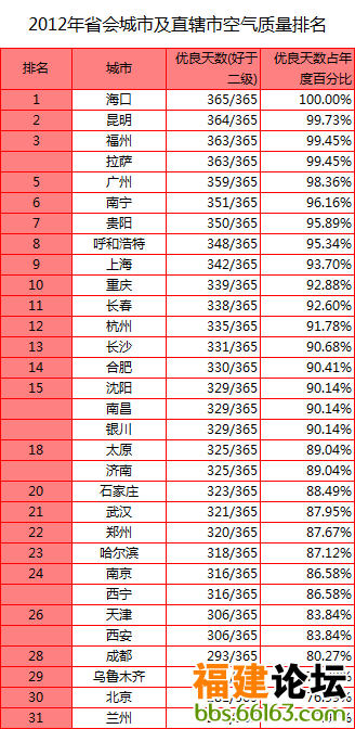 大陆74城市2013年度空气质量排名总决(12个月