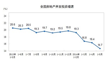 前5個月全國商品房銷售額同比下降8.5%