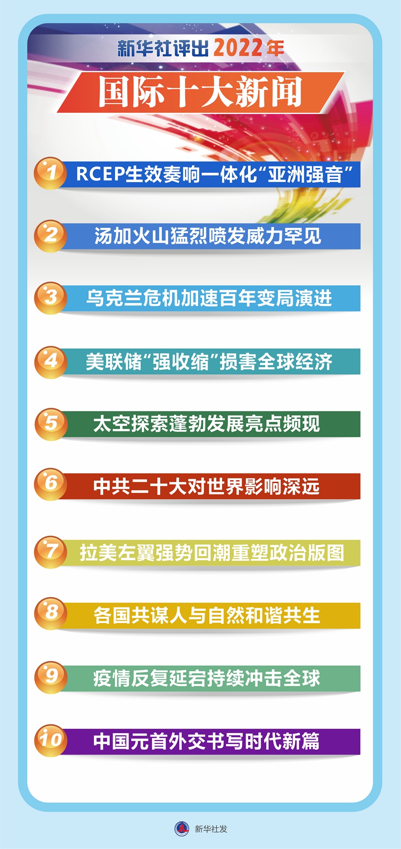 新華社評出2022年國際十大新聞